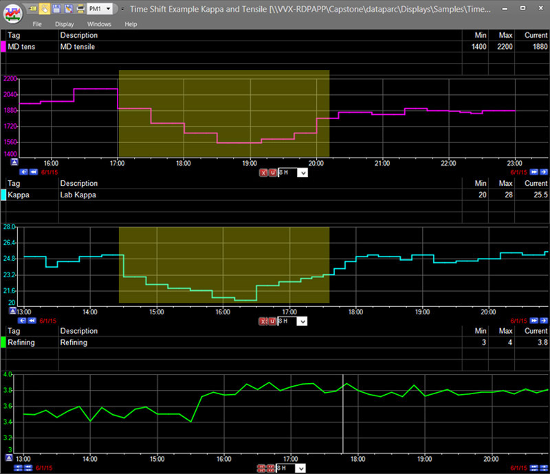 1 by 3 trend. Sections of the first trend are highlighted to indicate there is a drop in the data.