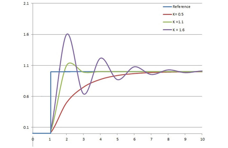 Graph of tuning control loops. Showing the wave of different references.