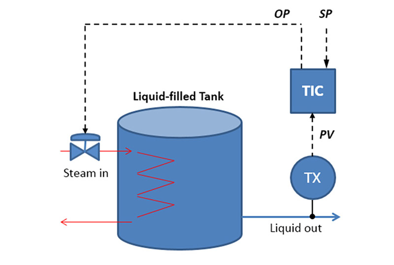 Diagram of how control loops are connected to a tank. Illustrating the OP, SP, and PV values.