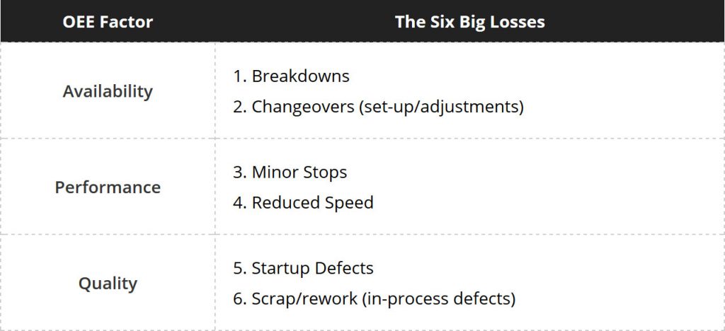 infographic on the 6 big losses and how they are associated with OEE.