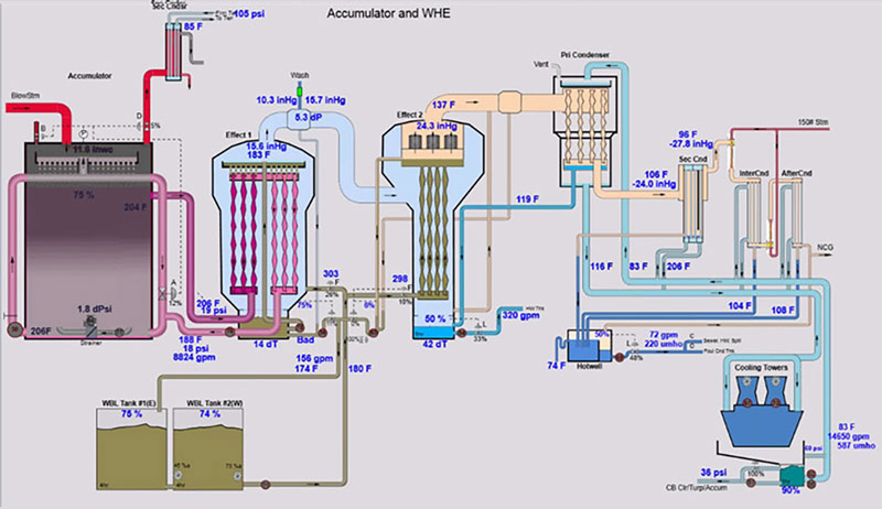 The same process display, but with colored graphics and lines to help see process flow.