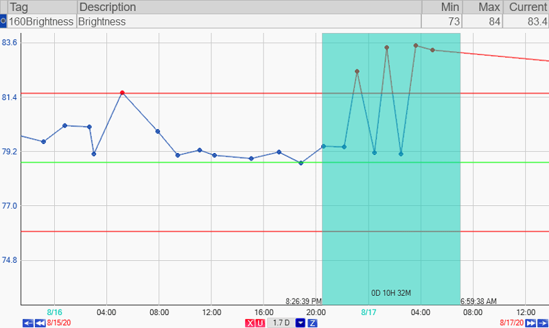 anomaly detection - bad time series data