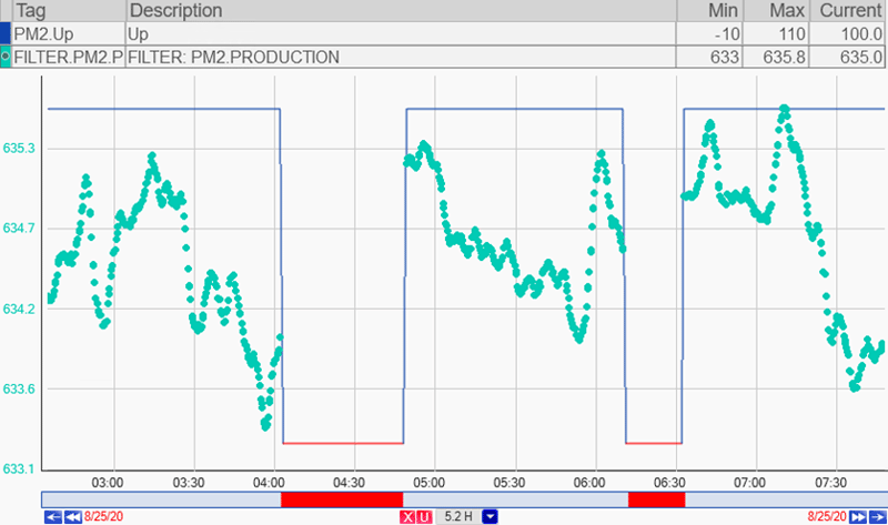 anomaly detection - filter downtime