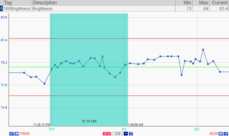 anomaly detection - good time series data