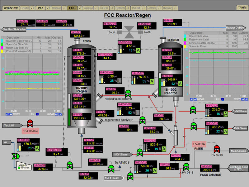 Process overview dashboard of a reactor. There is data for each line going into and out of the reactors and trends.