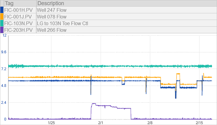 Integrating Field data and Historian Data