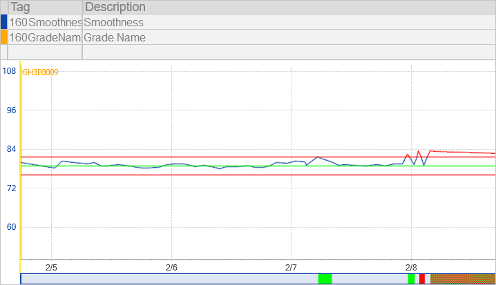 combining erp and historian data on a trend