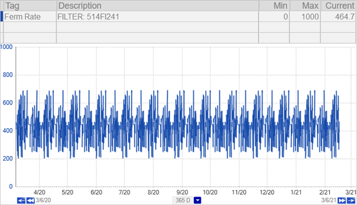 integrating historian and mes data on a trend