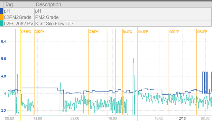 integrating LIMS and historian data in a trend