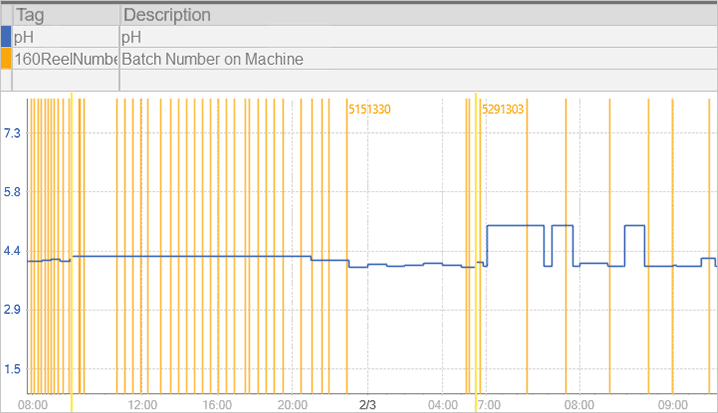 integrating LIMS and ERP data in a trend