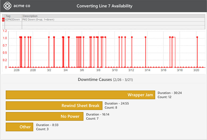 Downtime pareto chart.