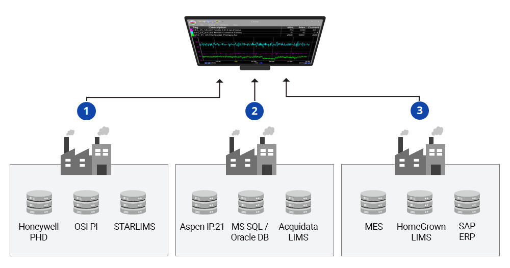 infographic illustrating multiple site locations with different data sources can be connected and trended on a PARCview screen.