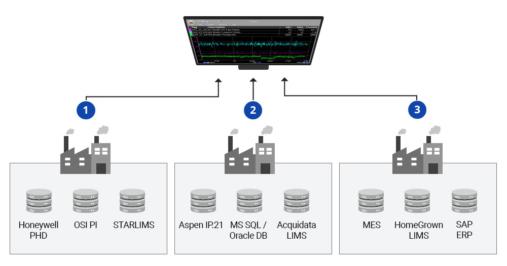 infographic illustrating multiple site locations with different data sources can be connected and trended on a PARCview screen. 