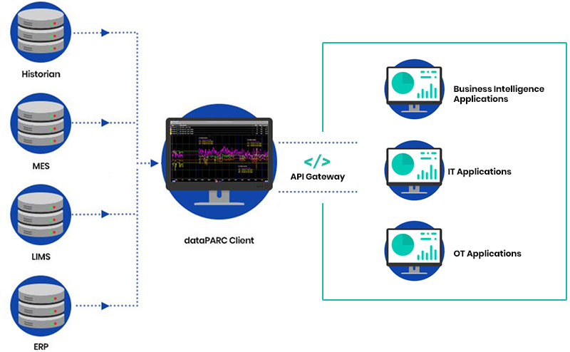 dataPARC's API pushes processed data to your applications.