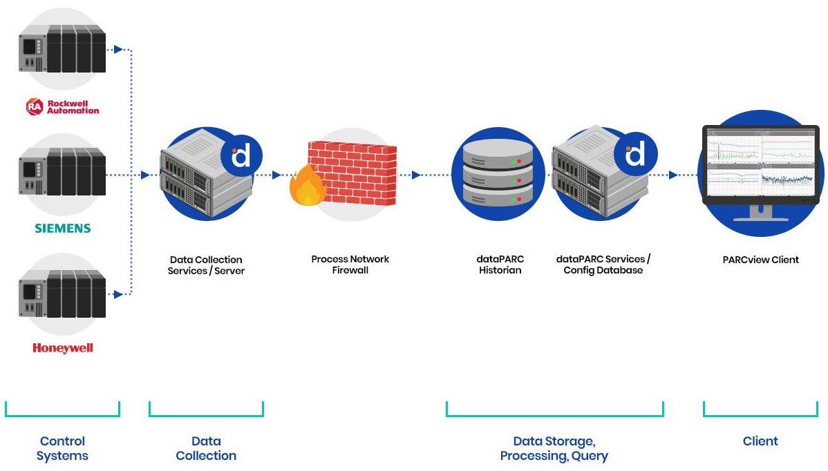 standard architecture for data historians