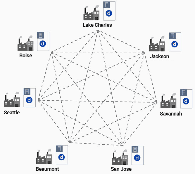 plant data connected across multiple sites