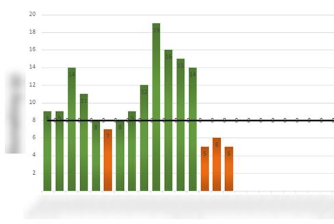 Bar chart with red and green bars and a black target line. The bars are green when they are above the target line and red when they are below the target line.