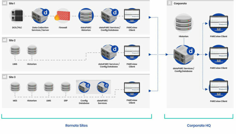 Process Data Historian Software | dataPARC Historian