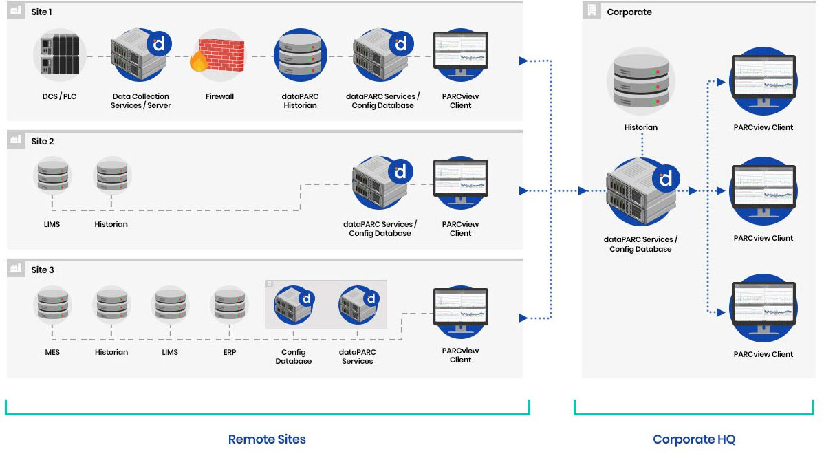 enterprise architecture for data historians