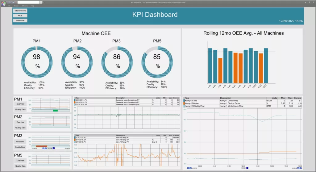 Customized PARCview KPI dashboard example. This dashboard has OEE dials and multiple trends.  