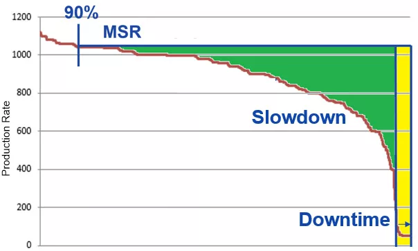 Excel chart showing MSR with 90% MSR, slowdown and downtime labeled.