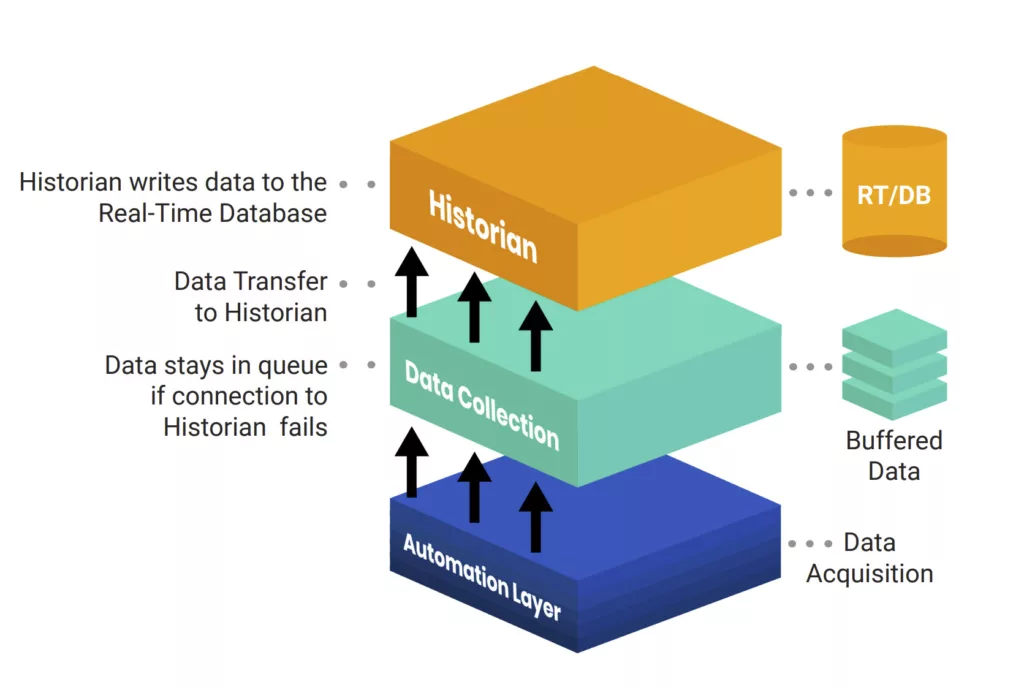 Infographic on how the data transfers from the automation layer to the data collection layer to the data historian.