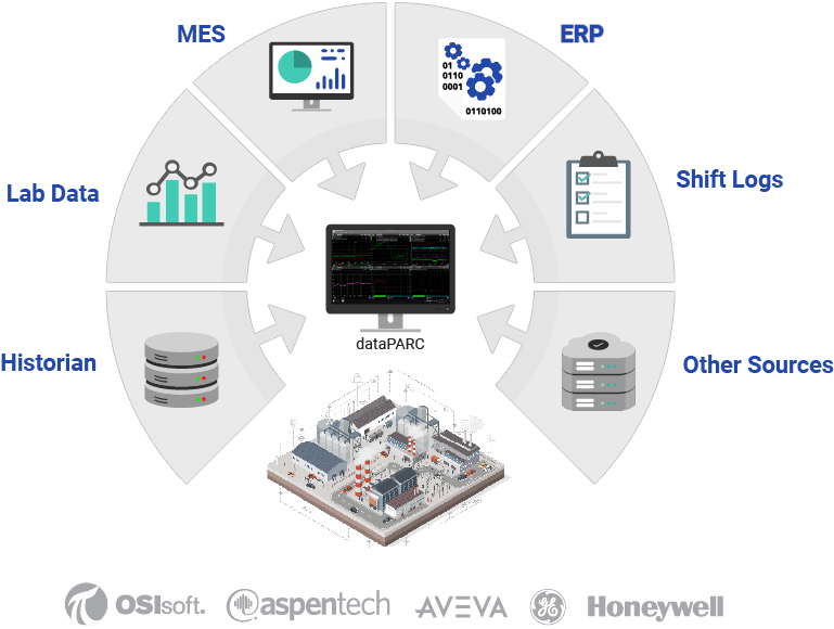 infographic of all the sources dataPARC can connect to. MES, ERP, Historians, Lab Data, etc. 