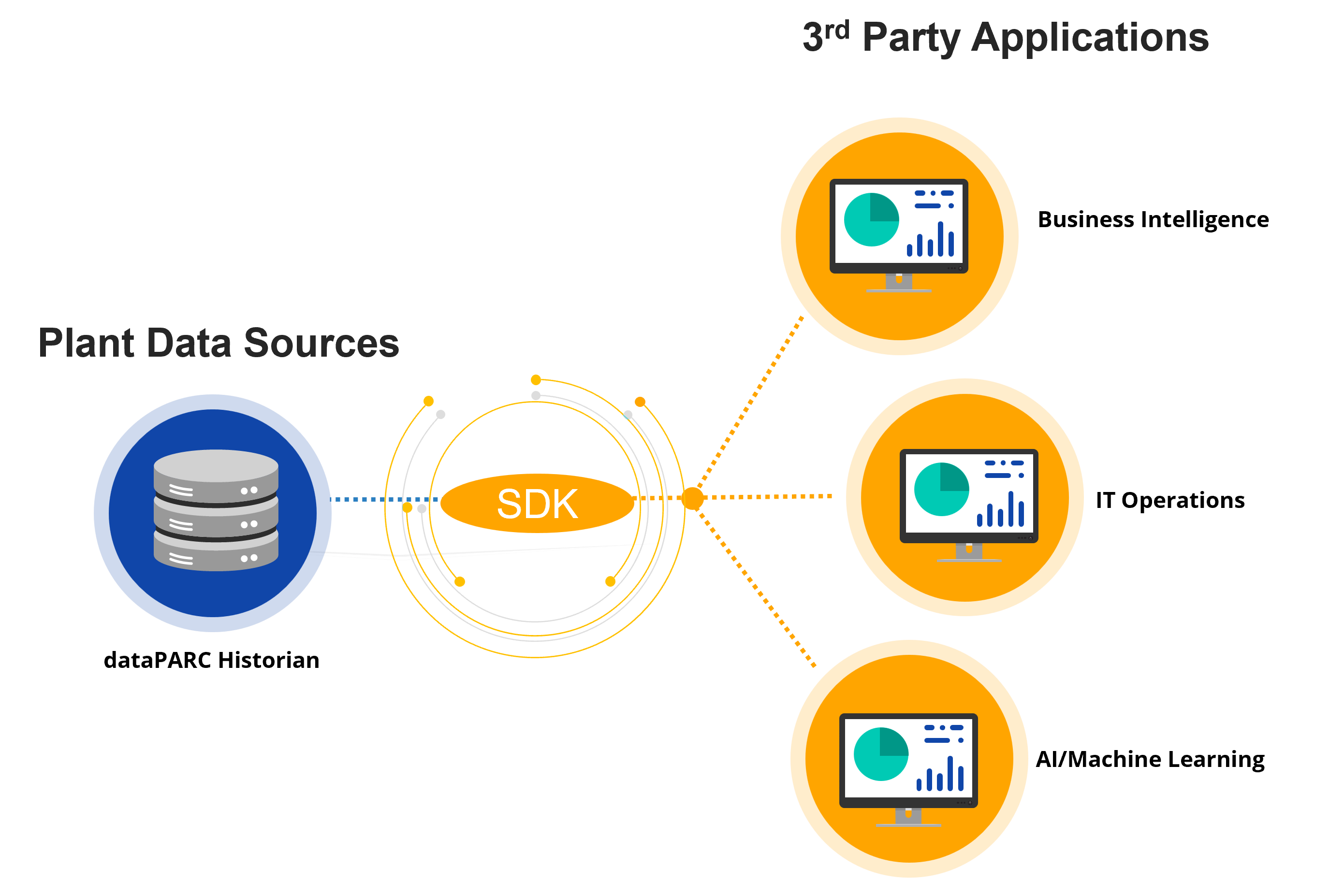 Infographic of how the dataPARC historian connects to third party applications via a SDK.