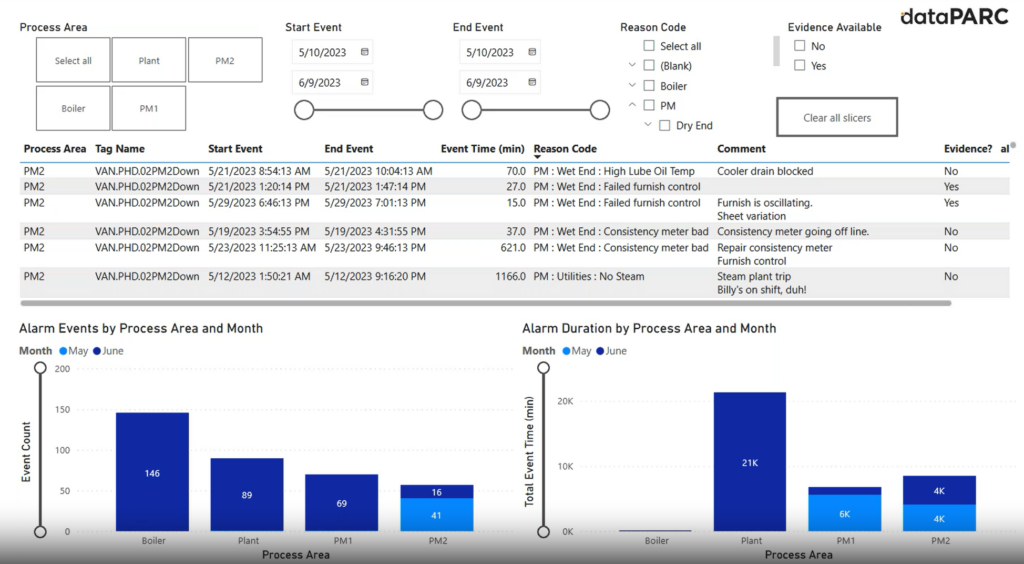 power bi production dashboard with two bar charts and a table. Multiple buttons and selection options. 