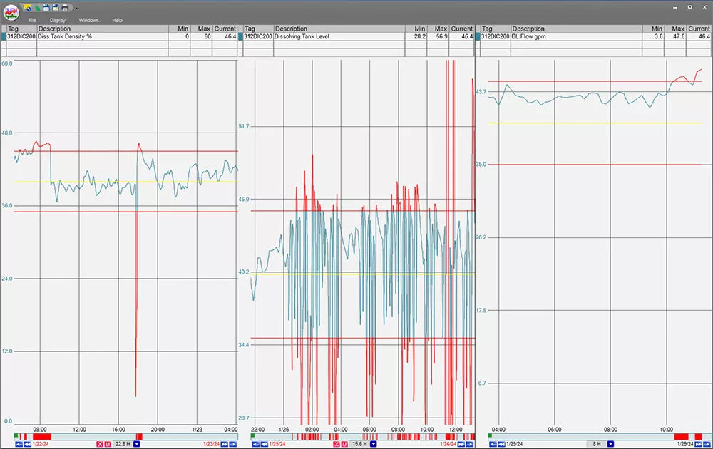 1 by 3 parcview multi trend with limits in each trend. when the values goes beyond the limit the trend turns red.