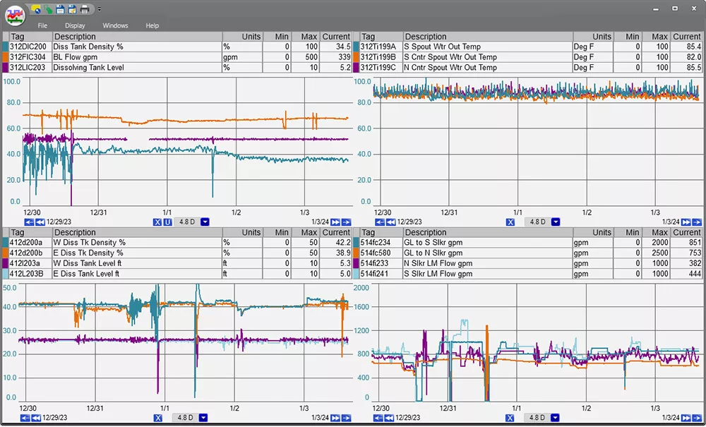 two by two trend image. Example of PARCview multi trend. 