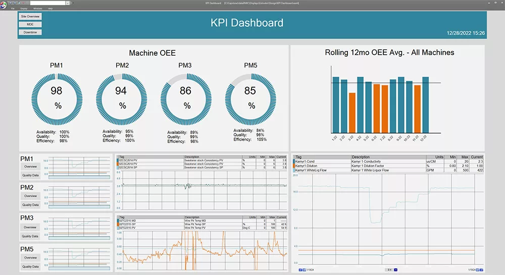 Customized dahsboard image with gauges and trends to show manufacturing metircs. 