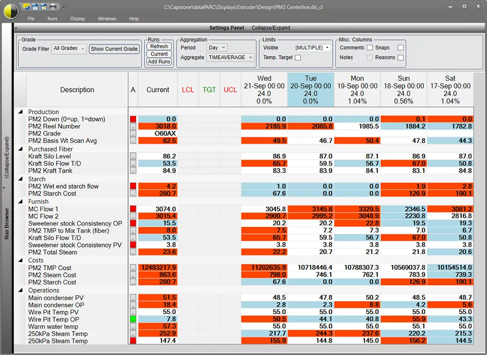 PARCviews centerline display, a grid based display with tags on the left and data grouped by day in columns. Red and blue colors indicate high and low values. 