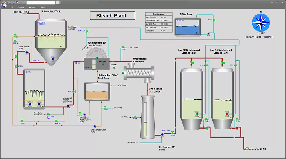 dataPARC graphic of a bleach plant with a variety of tanks, lines and trends within the tanks. 