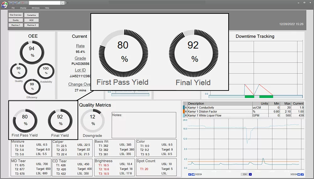 Customized PARCview KPI dashboard example. This dashboard has quality dials of first pass yield and final yield that are zoomed in on.  