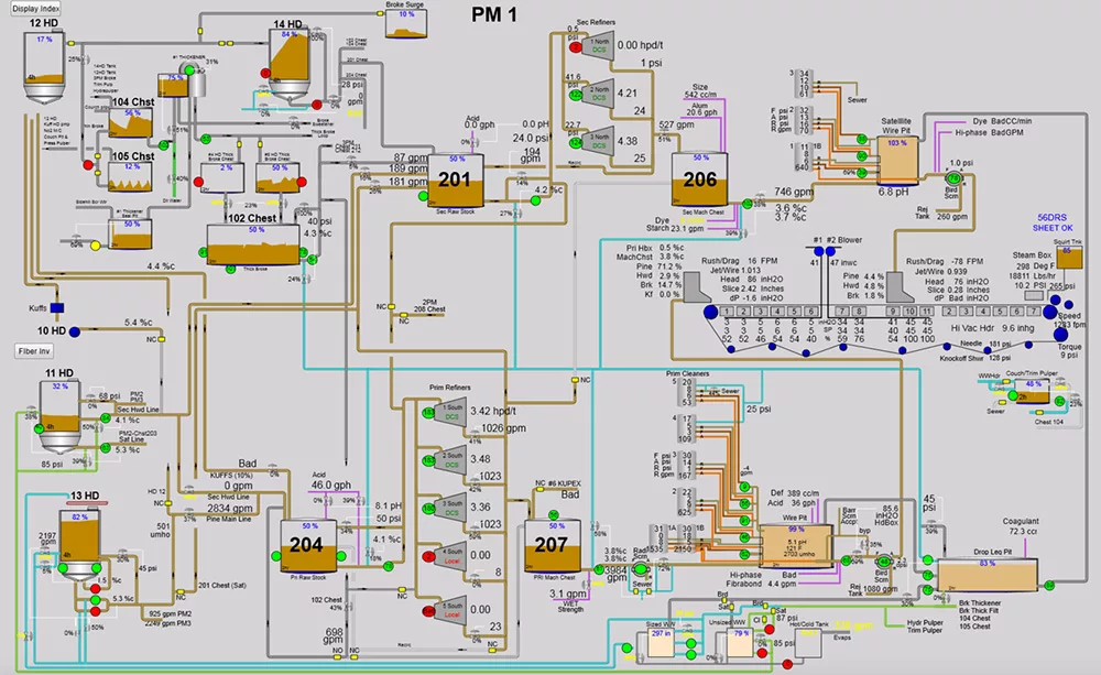 Detailed real time manufacuring dashboard of a papermachine including the wet end and all the way to the roll. 