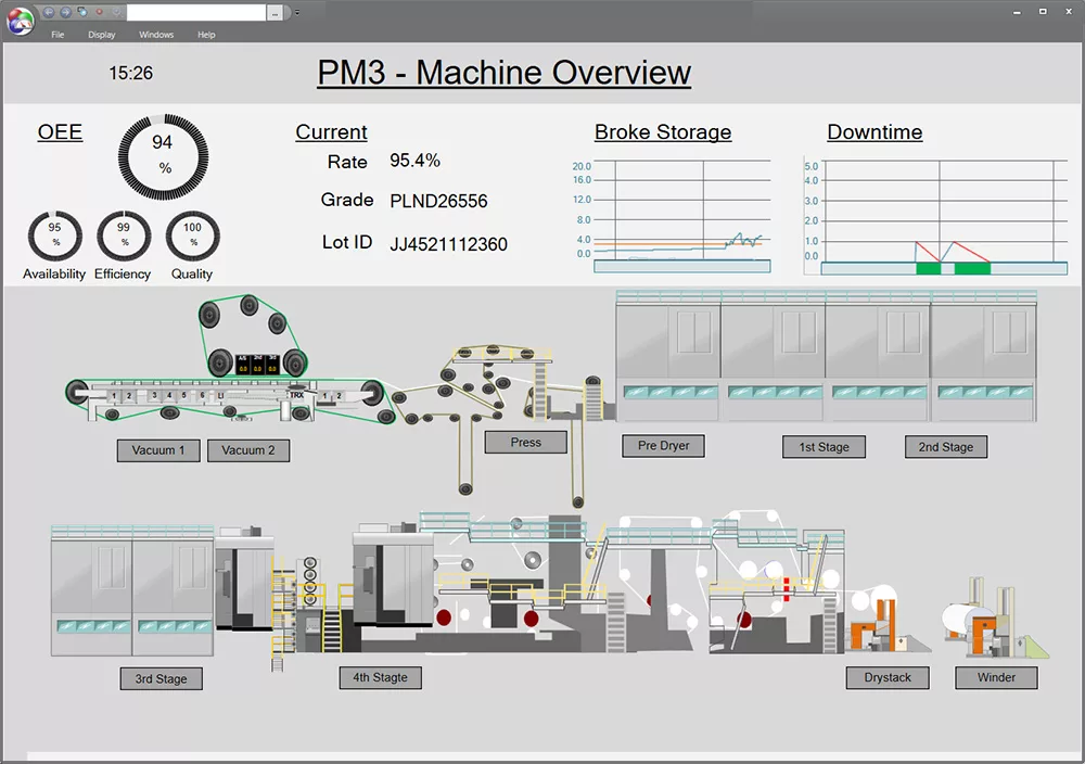 This dataPARC real time manufacturing dashboard is showing OEE information and trends on top with a diagram of a paper machine in the bottom half.  