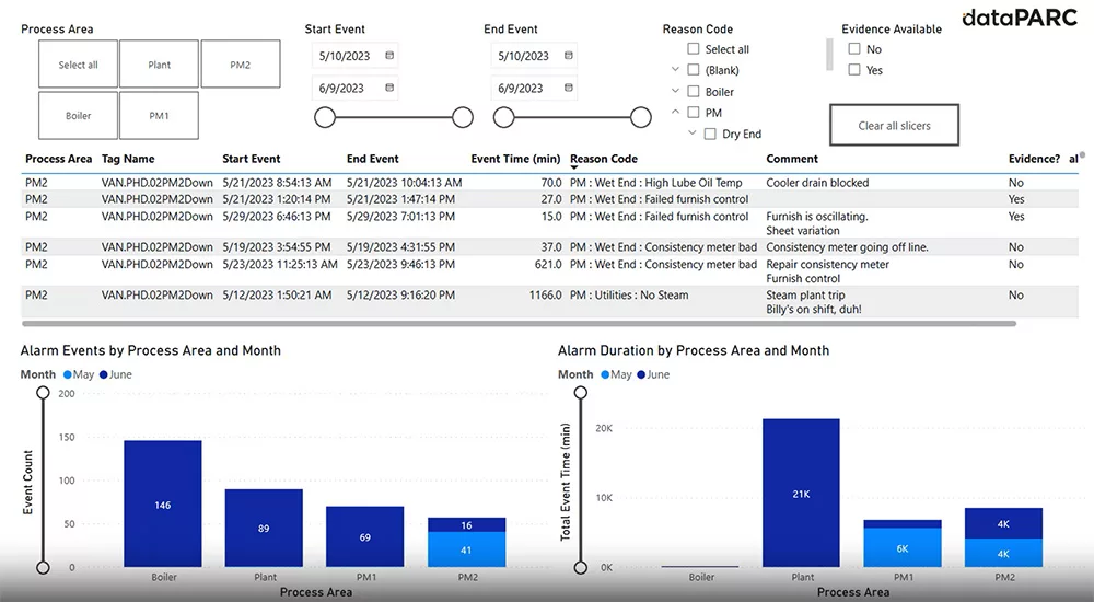 Real time manufacuting dashboard from Power BI with clickable options on top, a table in the middle and a bar chart at the bottom. 