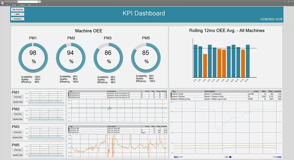Customized PARCview KPI dashboard example. This dashboard has OEE dials and multiple trends. Also showing a 12 month rolling average of all the machines OEE.