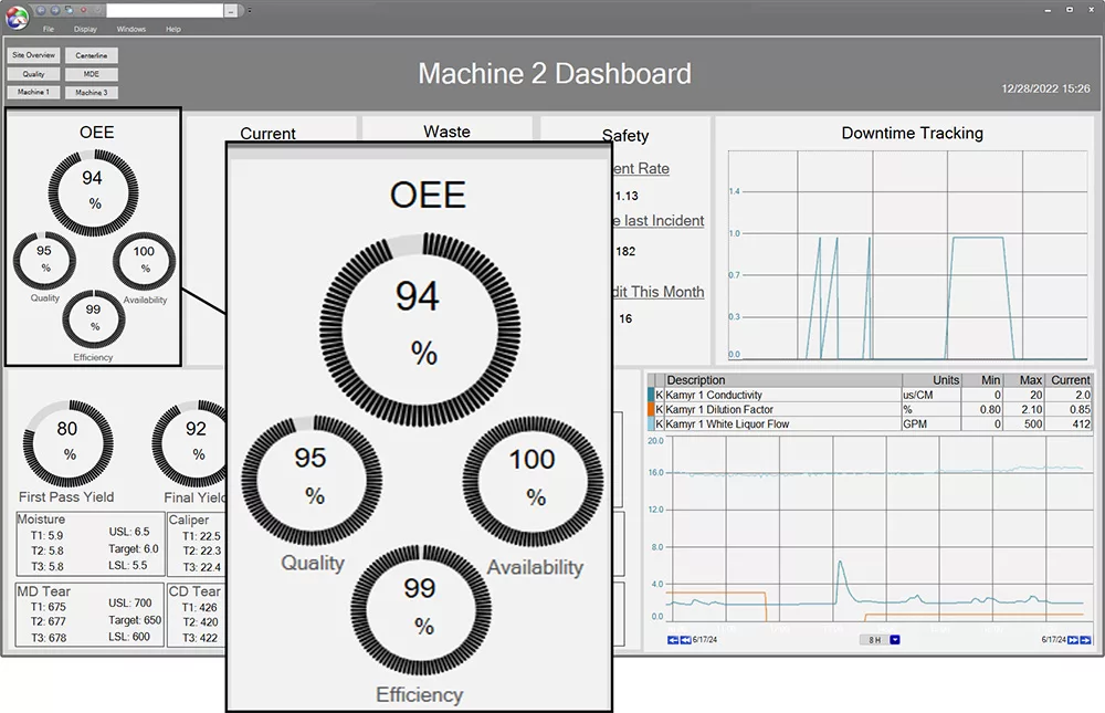 Customized PARCview OEE dashboard zoomed in on OEE showing quality, availability and efficiency.