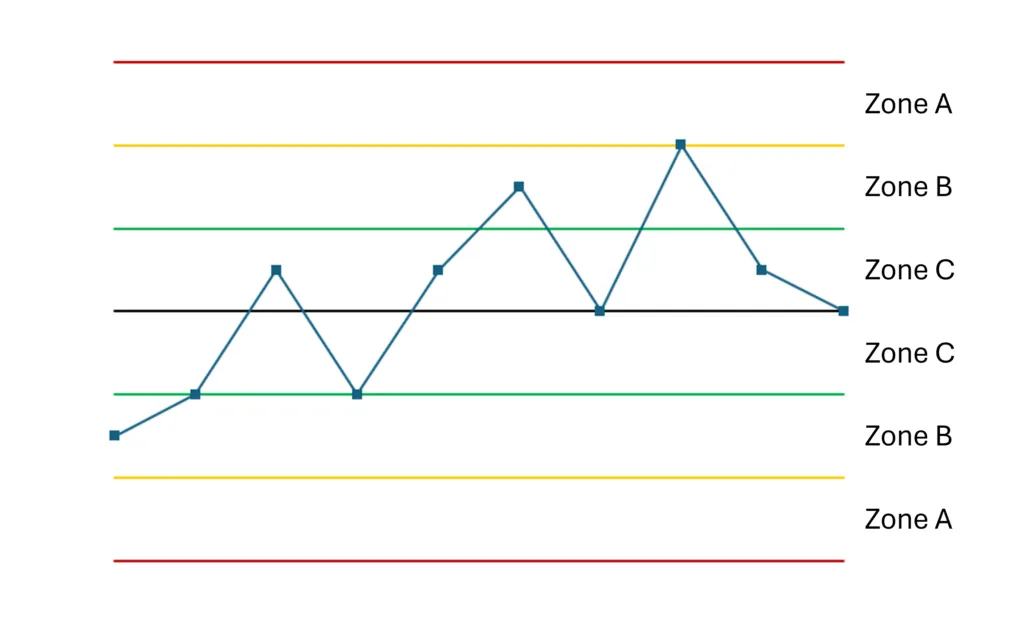 A graph shows zones A, B, and C with A being the furthest from the target range and C being the closest.