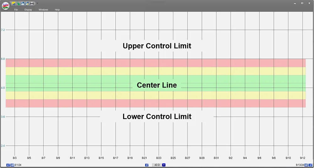 Una tendencia con límites aplicados, con texto que indica los límites de control superior, los límites de control inferior y la línea central.