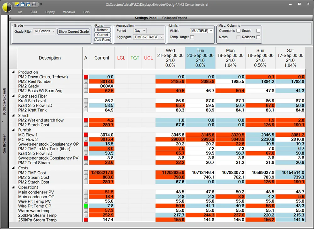 A tabular display called a centerline with cells highlighted red or blue indicating if the values where "Higher" or "Lower" than average.