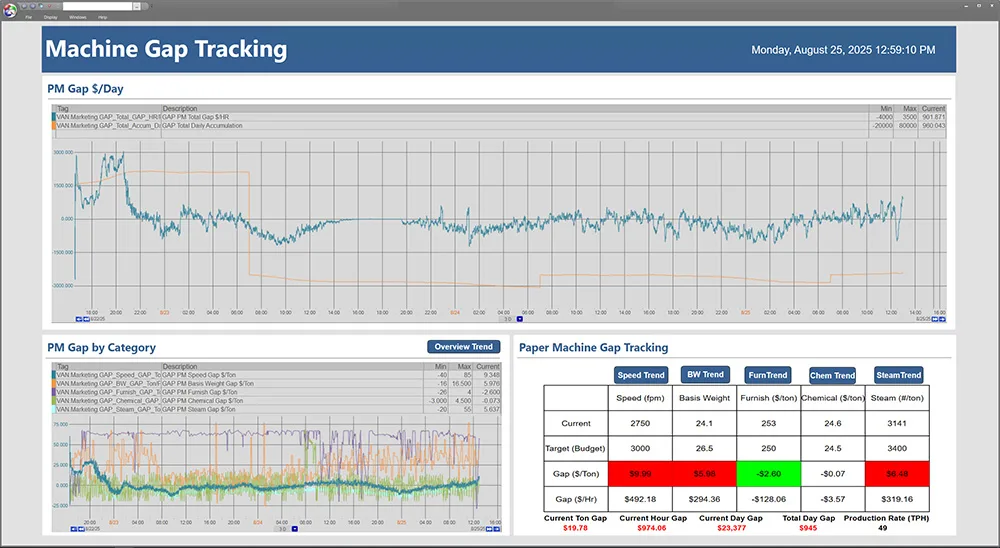 Graphic with multiple trends on it and a grid showing real time gap tracking of a process.