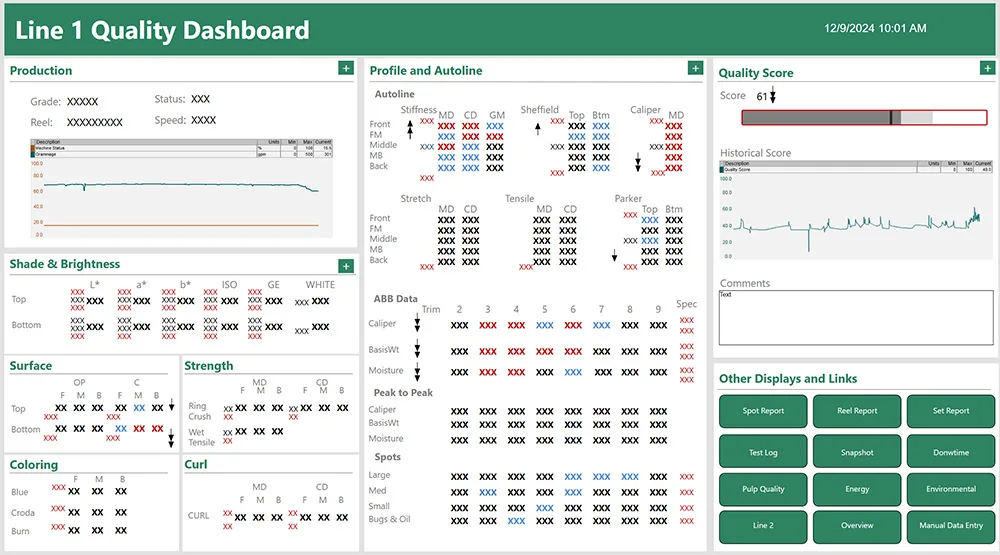 Example of a quality graphic dashboard with trends, KPIs, limits and links to other displays.