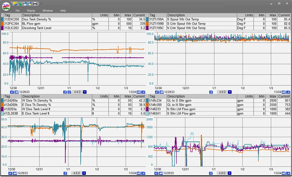 dataPARC multi trend in a 2 by 2 grid format. 
