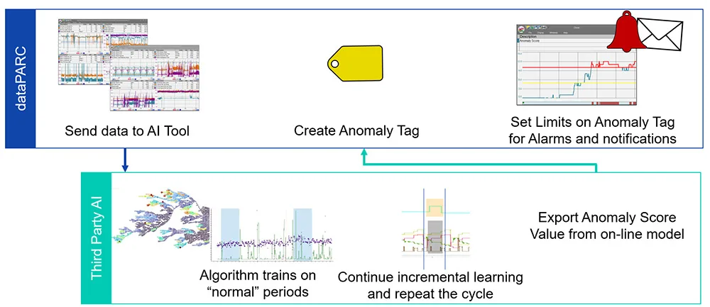 This shows the steps from dataPARC and a third-party AI, with raw data being sent to the AI Software and being inserted back into dataPARC as a tag to have an alarm trigger off high values.