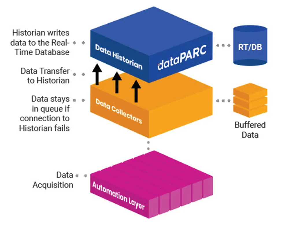info graphic of how store and forward works. 