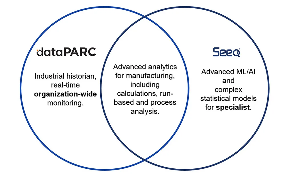 A venn diagram showing dataPARC and Seeq and what they have in common. Seeq is for specialists while dataPARC is for everyone and they both do advanced analytics. 