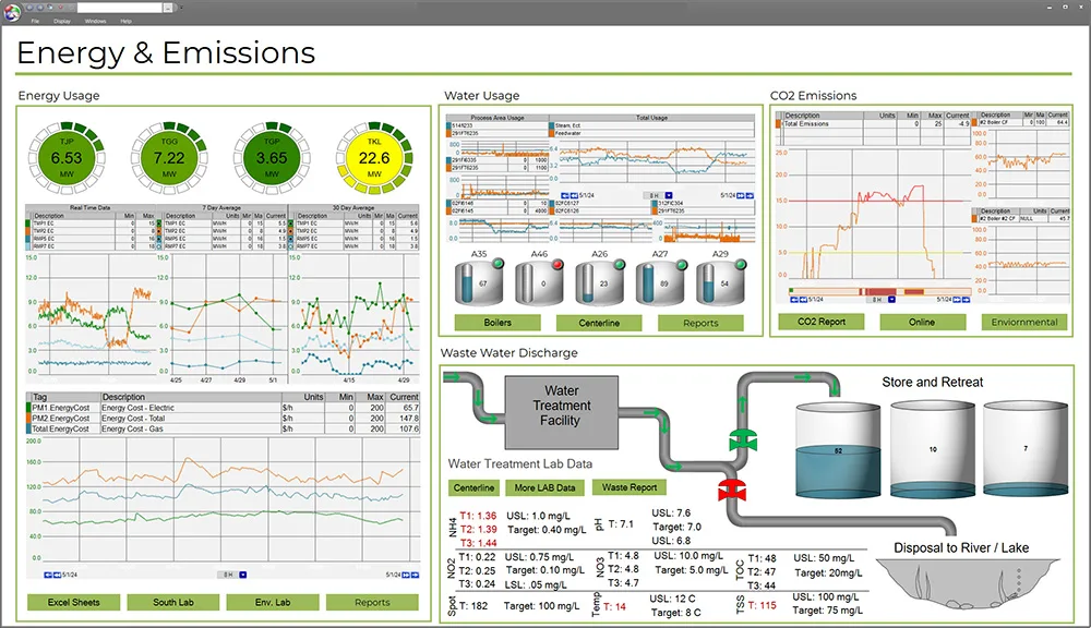 energy and emissions dashboard example showing process data and lab data on one graphic. 